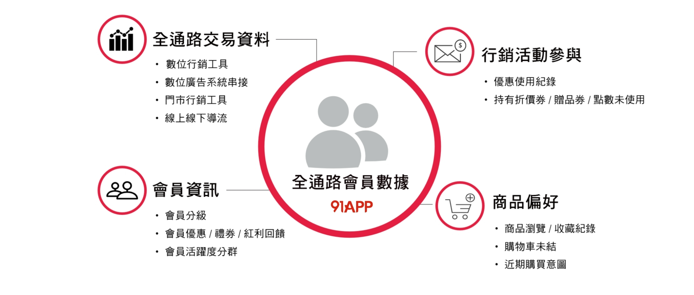 註冊後首體驗如何提升會員活躍度