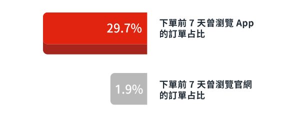 成長三階段