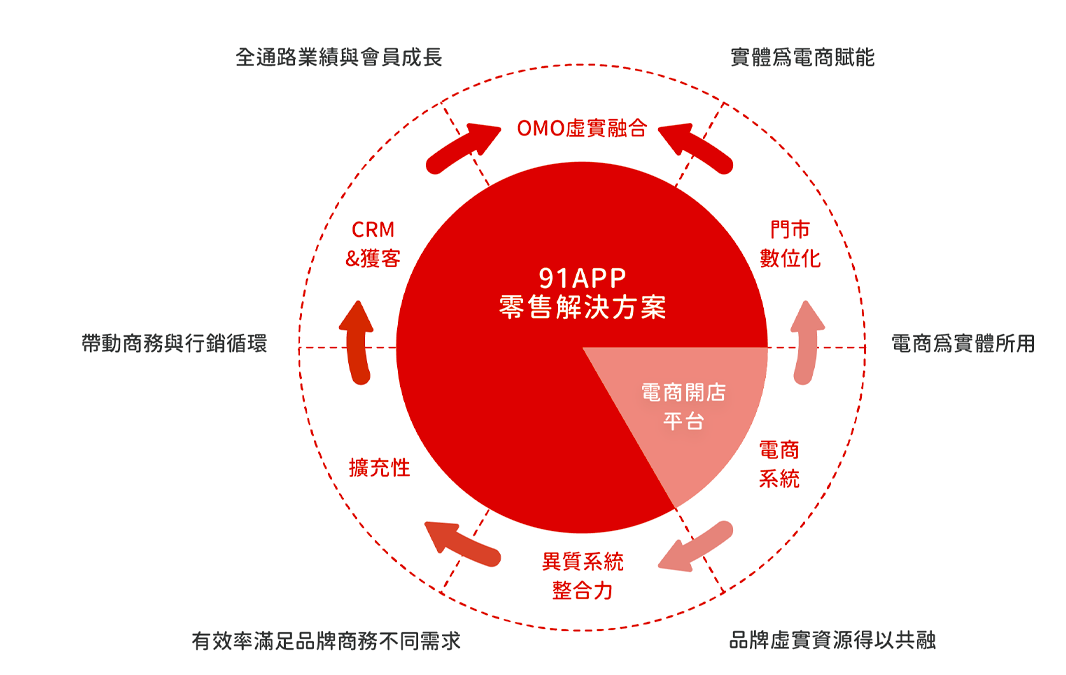 成長三階段