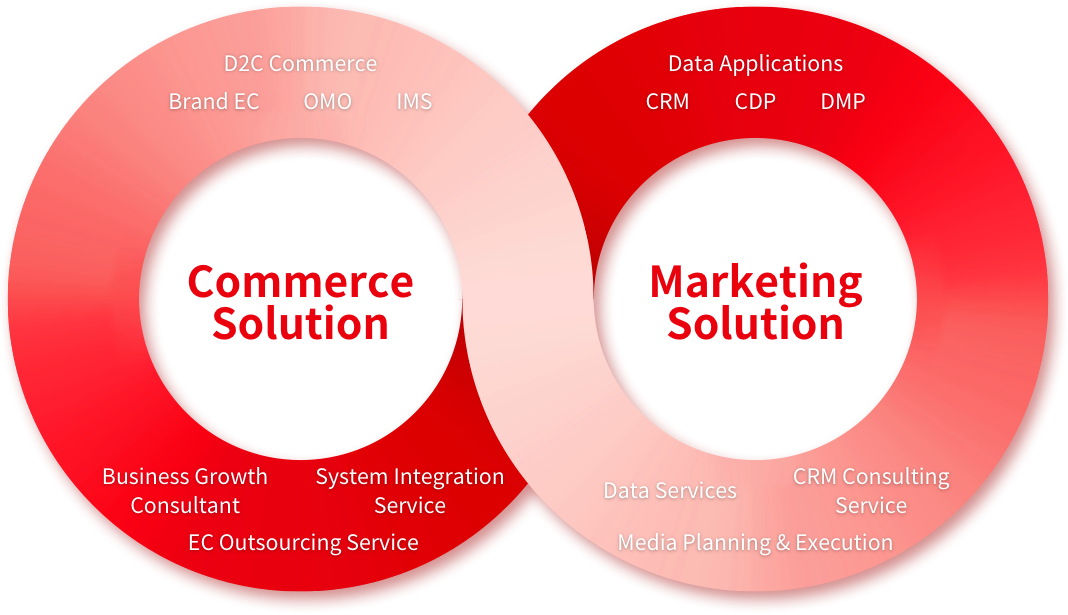 Commerce Solution X Marketing Solution