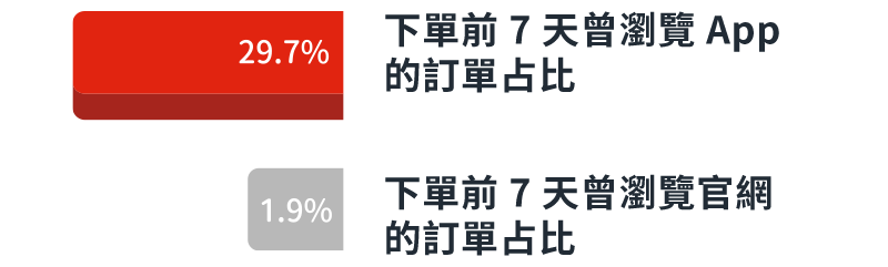 成長三階段